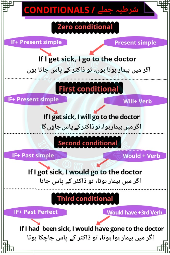 Conditional Sentences in Urdu