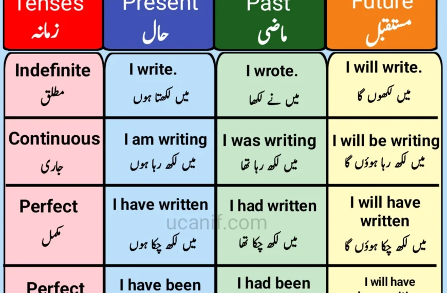 Tenses in Urdu