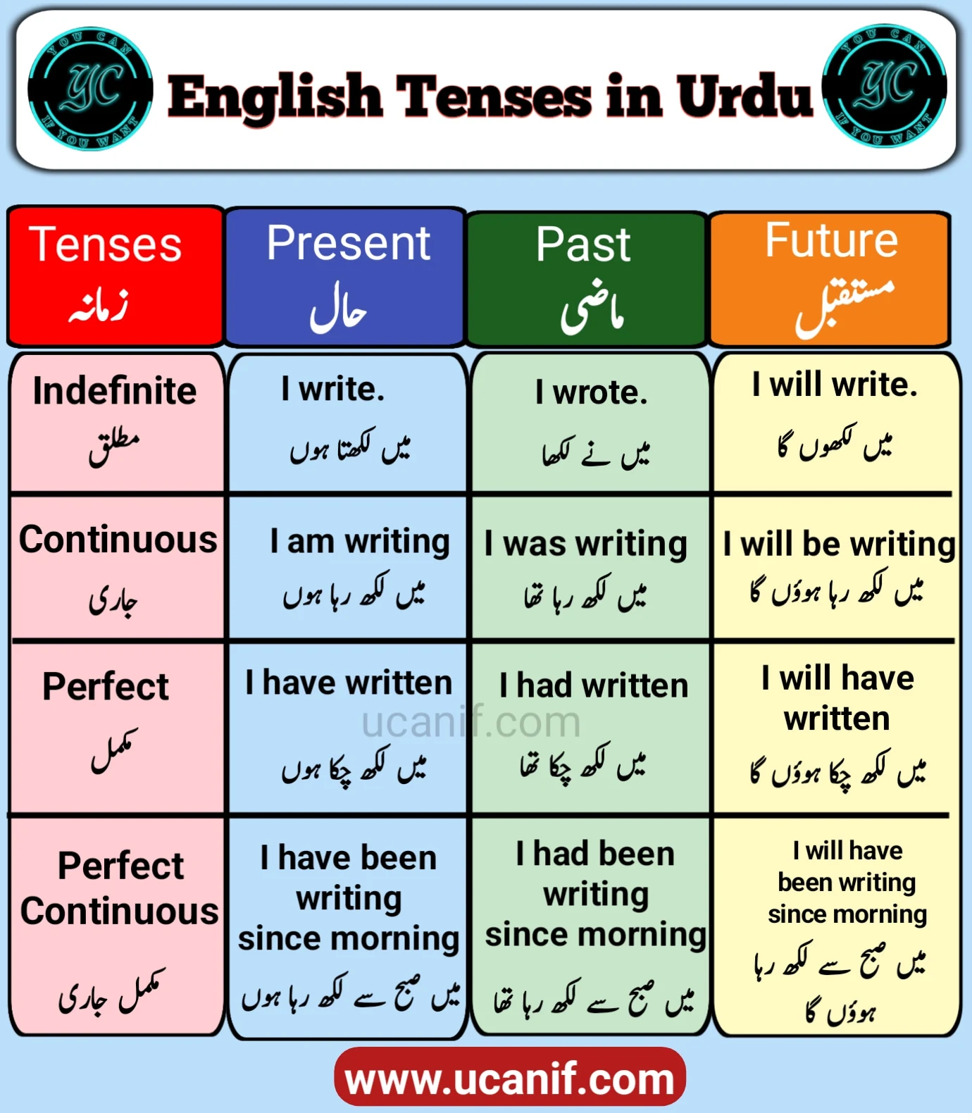 Tenses in Urdu