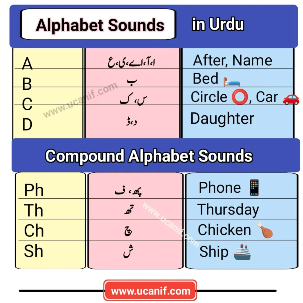 English Alphabet Sounds in Urdu, Alphabet Sounds in Urdu