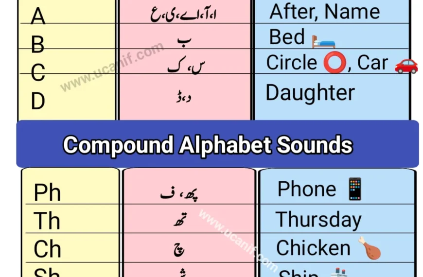 English Alphabet Sounds in Urdu, Alphabet Sounds in Urdu