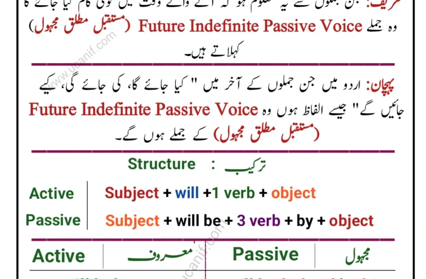 Future Indefinite Tense Passive Voice in Urdu