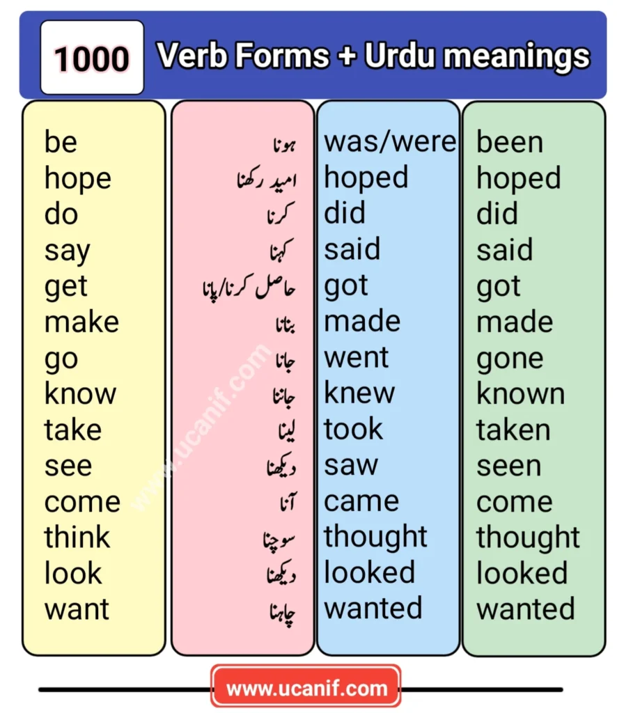 Verbs with Urdu Meaning