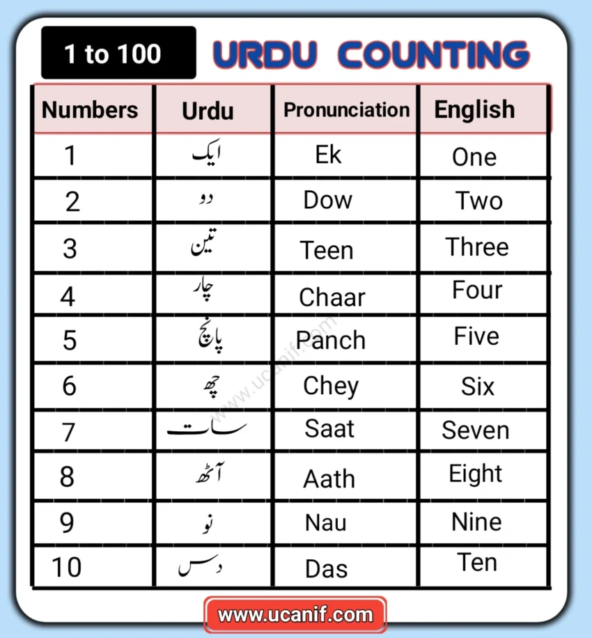 Urdu Counting, Urdu Counting 1 To 100, Urdu ginti